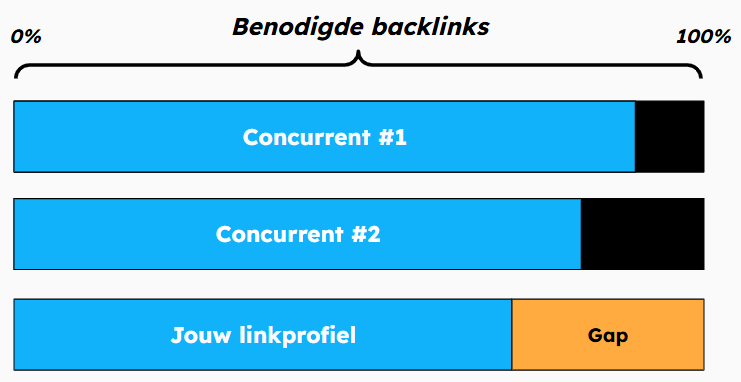 inbound first backlink gap linkbuilding-2